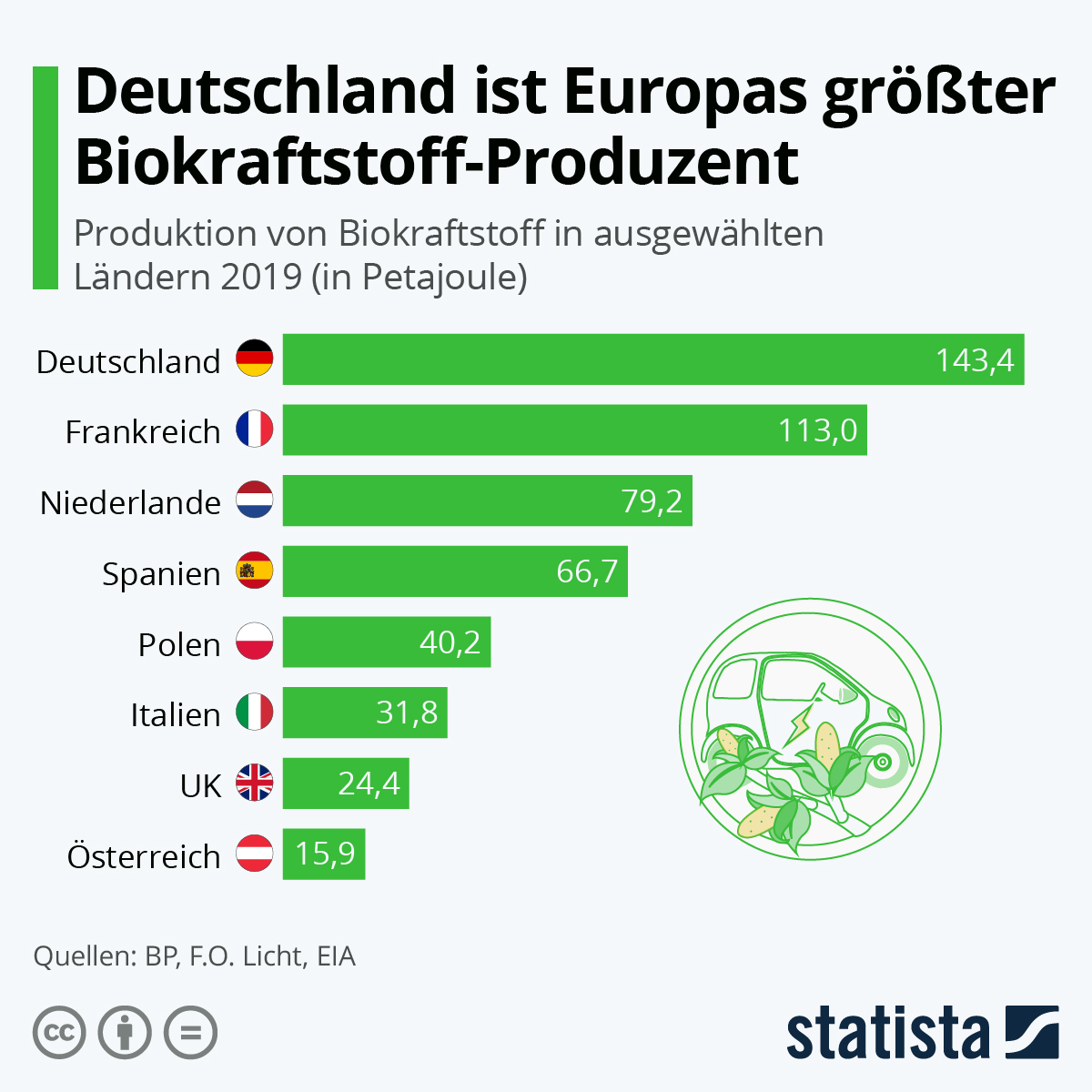 Bei der Produktion von Öko-Kraftstoffen liegt Deutschland an der Spitze. Foto: Statista