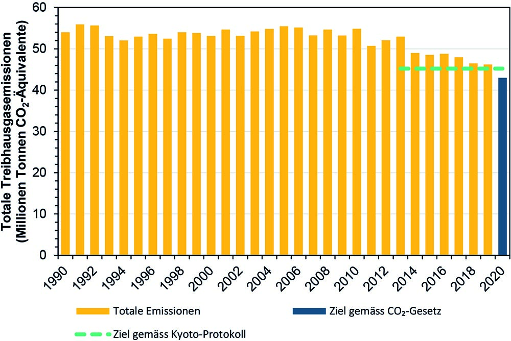 Die Daten zeigen die gesamten Treibhausgasemissionen der Schweiz gemäss den Richtlinien der Klimarahmenkonvention der Vereinten Nationen, aufgeteilt nach den einzelnen Gasen und Sektoren. Grafik Bundesamt für Umwelt BAFU