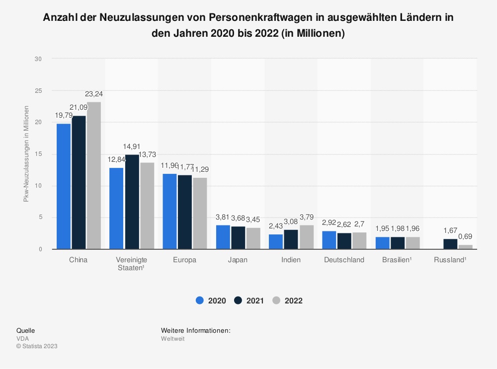 Im vergangenen Jahr wurden weltweit 71,2 Millionen neue Pkw zugelassen. Davon fielen rund 23,24 Millionen auf den chinesischen Mark, ein Plus von 10 Prozent gegenüber 2021.