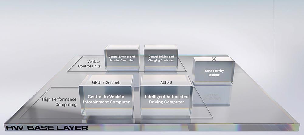 Die neue Mercedes-Elektronikarchitektur soll mit vier zentralen Domain-Controllern anstelle über 100 einzelner Steuergeräte und einer Cloud als Basis dramatisch vereinfacht sein Foto: Mercedes