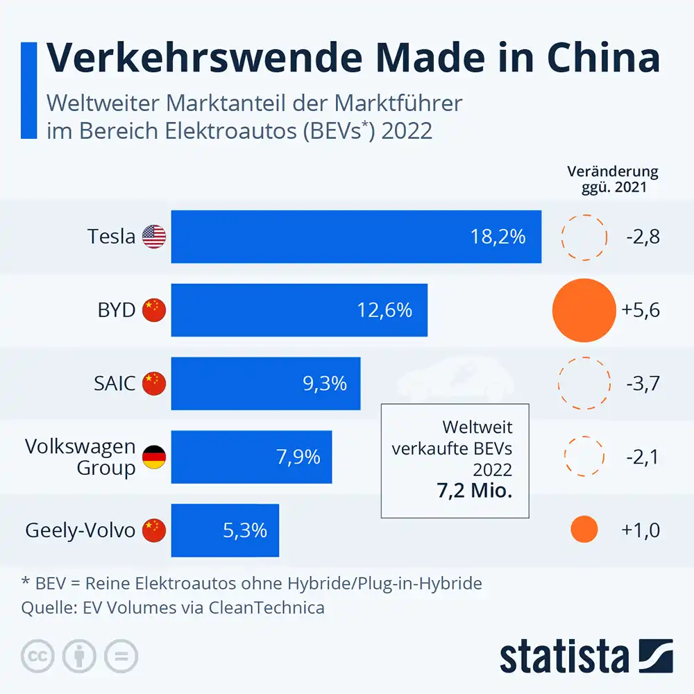 Weltweit wurden 2022 insgesamt 7,2 Millionen E-Autos verkauft.
