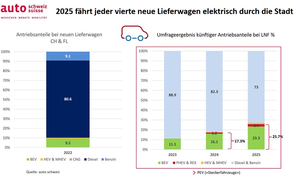 Grafik E-Mobilität Lieferwagen.