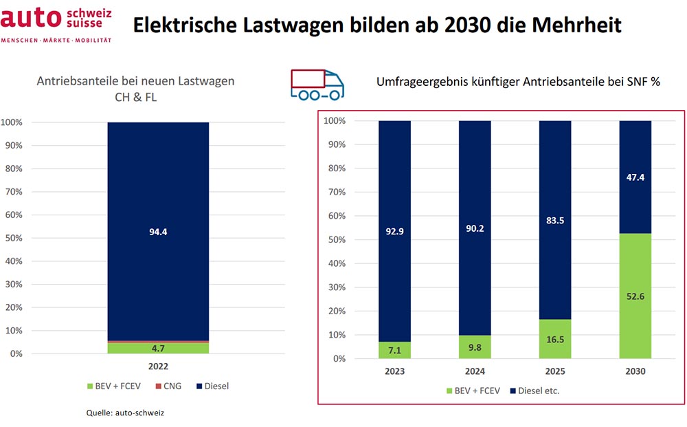 Grafik E-Mobilität Lastwagen.