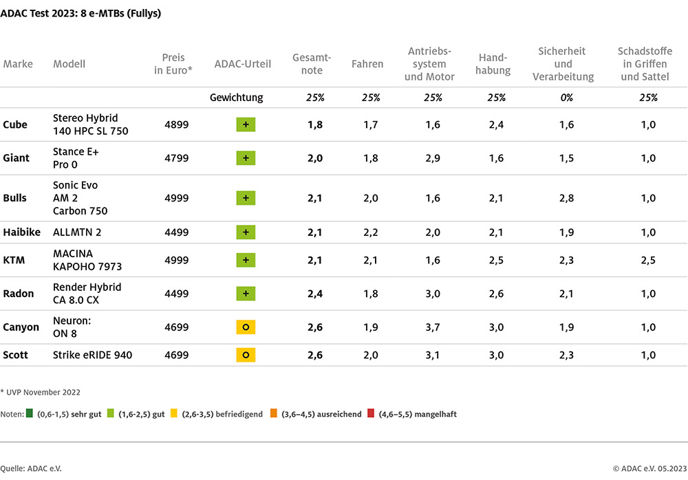adac-ev_tests_presse-e-bikes-fullys-vergleichstest-2023_1000
