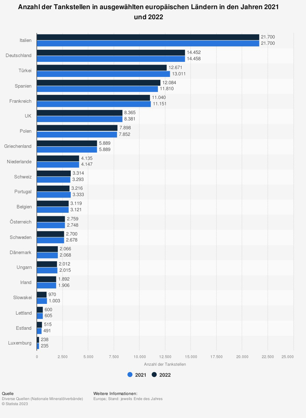 In Italien gibt es europaweit die meisten Tankstellen.