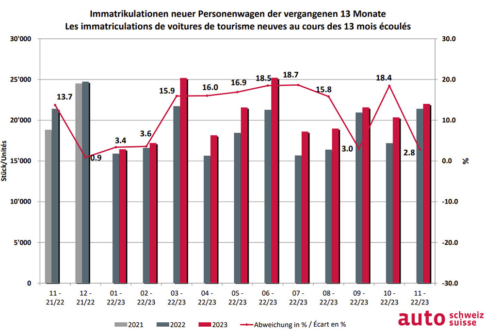 Entwicklung Auto-Markt (CH+FL) in den vergangenen 13 Monaten. 