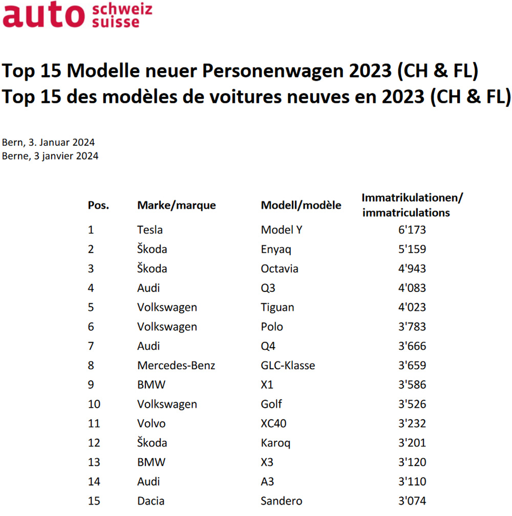 Top 15 Modelle neuer Personenwagen 2023 (CH & FL)