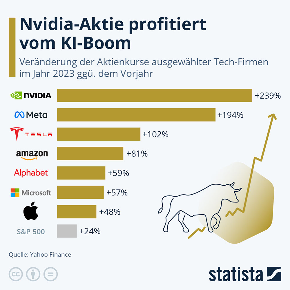 Nvidia-Aktie profitiert vom KI-Boom. 