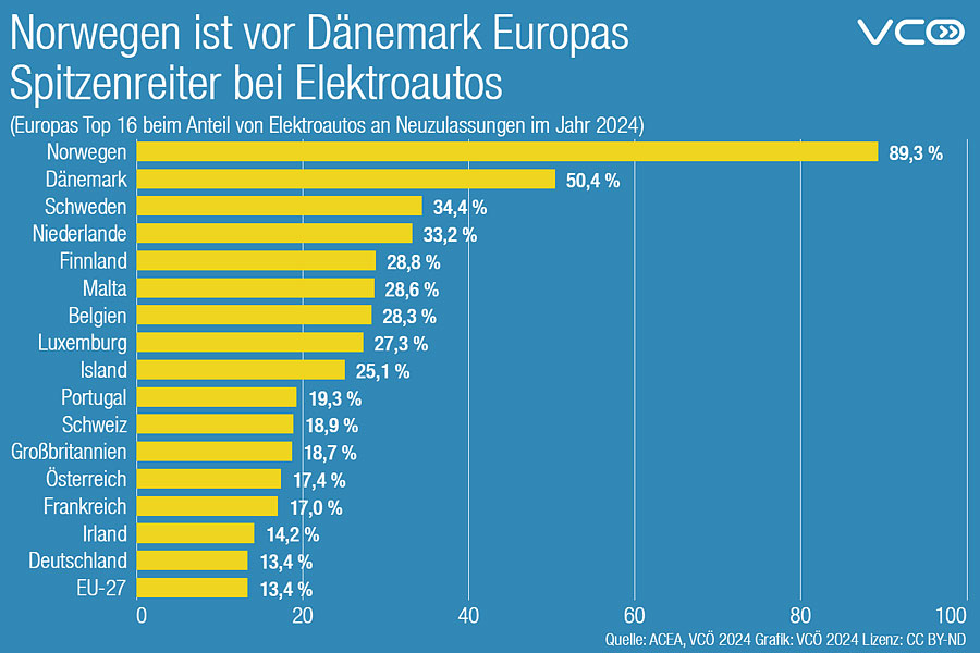 Norwegen ist der Spitzenreiter in Europa bei der Zulassung von E-Autos. Quelle: ACEA, VCÖ 2024 Grafik: VCÖ 2024 Lizenz: CC BY-ND