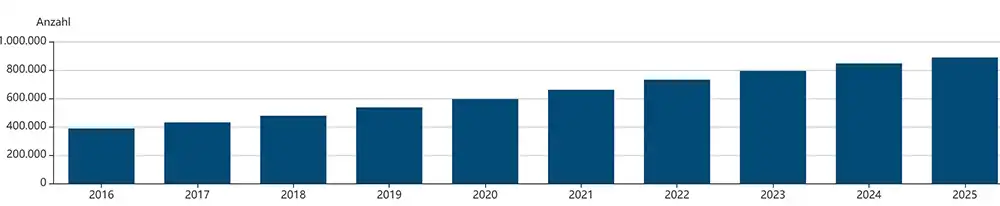 Der Bestand an Oldtimern in Deuschland mit und ohne Historienkennzeichen („H-Kennzeichen“) hat sich von 2016 bis heute mehr als verdoppelt. Foto: Kraftfahrt-Bundesamt