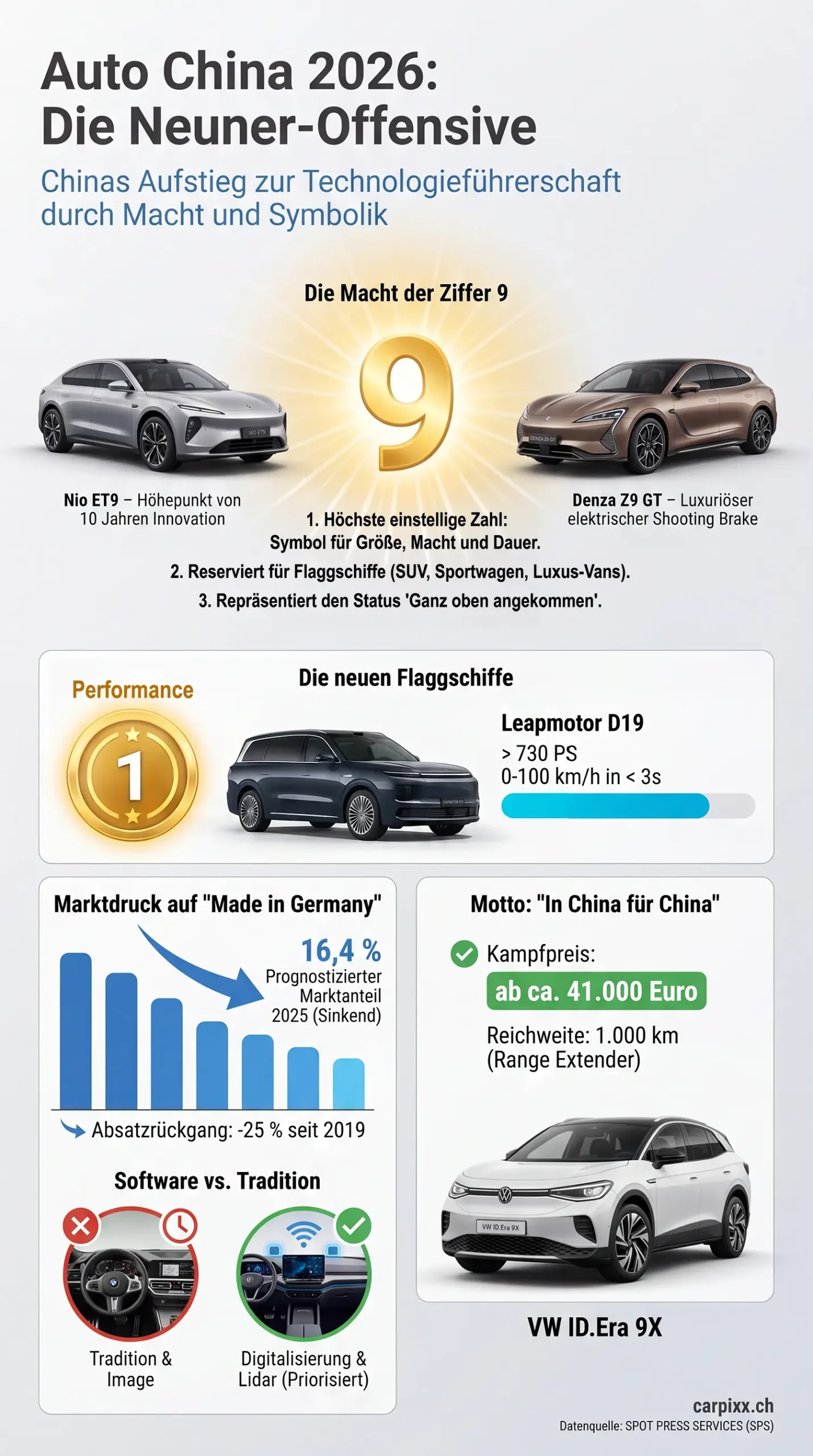 Detaillierte Infografik zur „Neuner-Offensive“ auf der Auto China 2026. Oben: Die Symbolik der Ziffer 9 für Macht und Größe mit Darstellungen des Nio ET9 (Technik-Flaggschiff) und Denza Z9 GT (Elektro-Shootingbrake). Mitte: Performance-Sektion zum Leapmotor D19 mit Leistungsdaten von über 730 PS und einer Beschleunigung unter 3 Sekunden. Unten links: Marktdruck-Analyse für „Made in Germany“ mit einem sinkenden Marktanteils-Graphen (Prognose 16,4 % für 2025) und dem Vergleich von Tradition vs. Software. Unten rechts: Vorstellung des VW ID.Era 9X als 5,20 m langes SUV-Flaggschiff mit 1.000 km Reichweite zum Kampfpreis von ca. 41.000 Euro. Quellenangabe: carpixx.ch und SPOT PRESS SERVICES.
