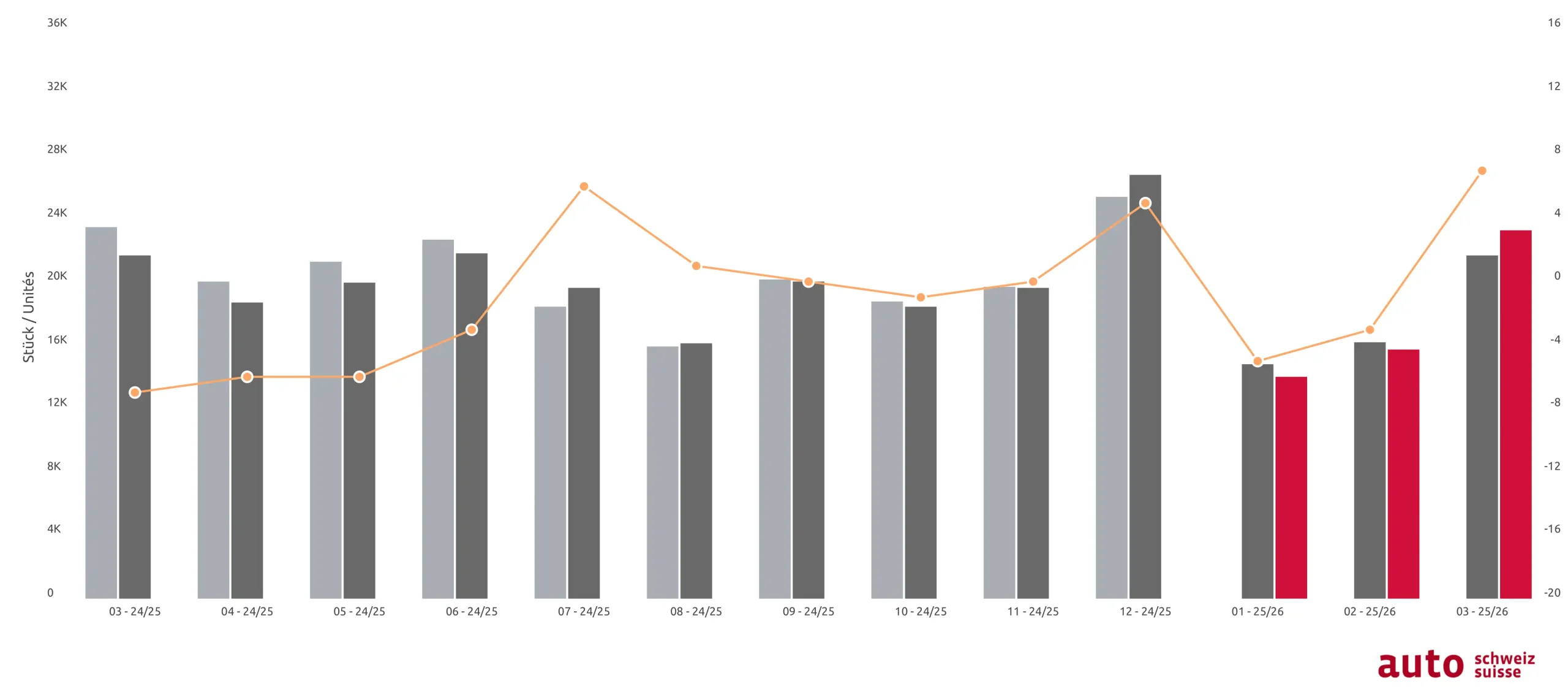 Grafik: auto schweiz