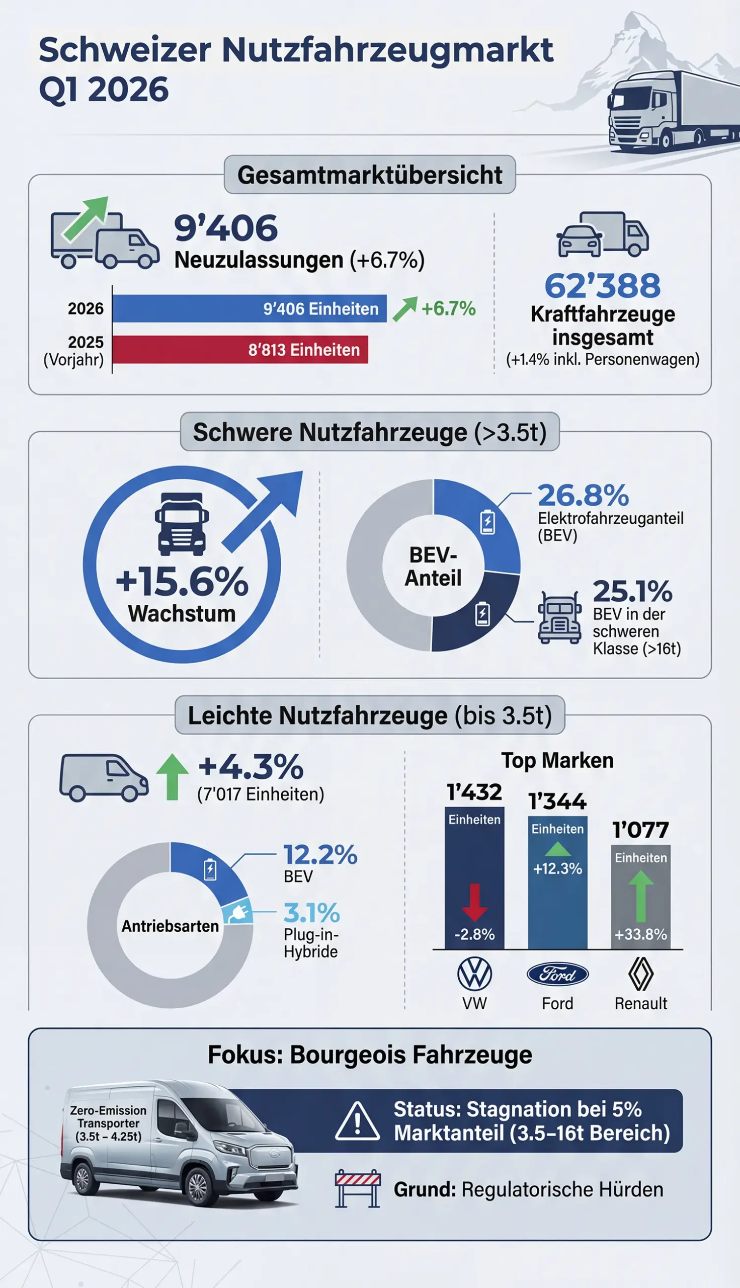 Infografik der Nutzfahrzeug-Neuzulassungen in der Schweiz im 1. Quartal 2026 mit Anteil Elektrofahrzeuge. Grafik: carpixx / Quelle: auto-schweiz