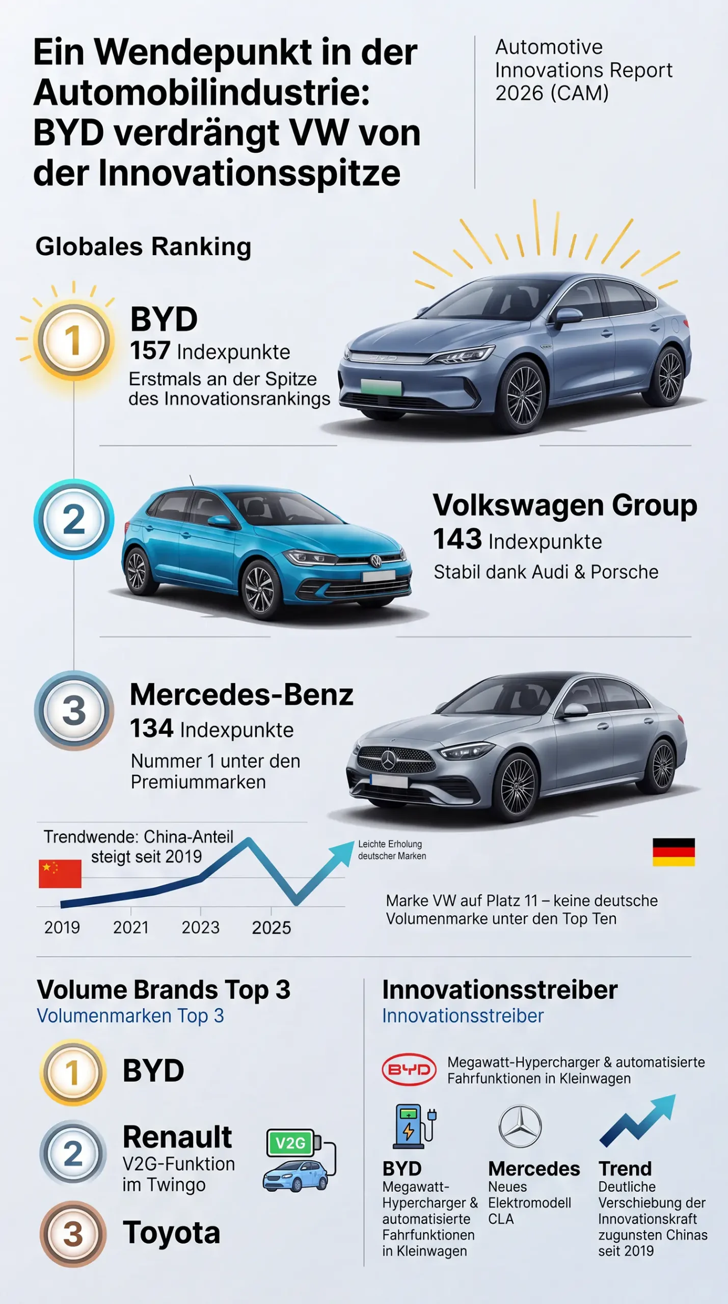 Zeitenwende in der Autoindustrie: BYD verdrängt VW von der Innovationsspitze.