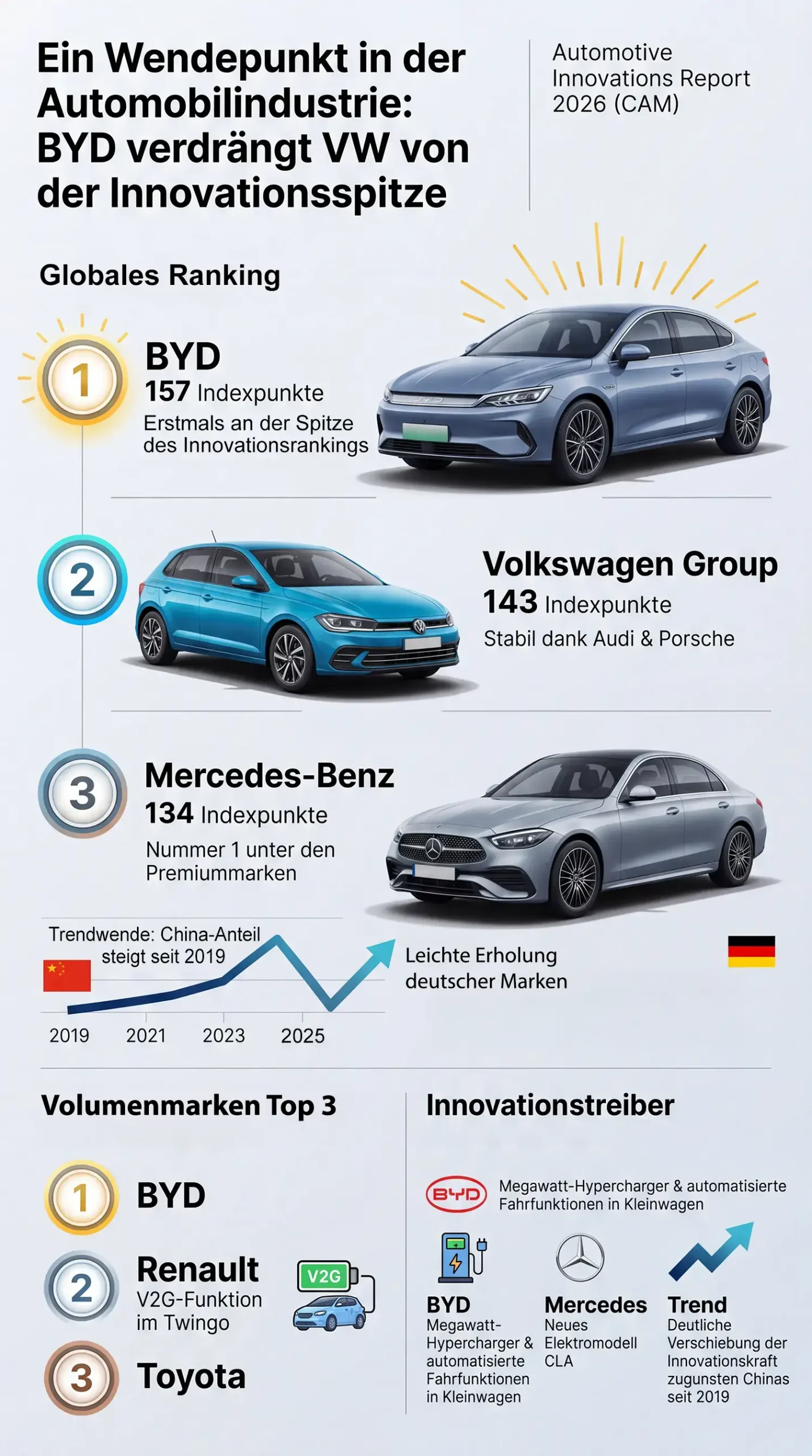 Zeitenwende in der Autoindustrie: BYD verdrängt VW von der Innovationsspitze.