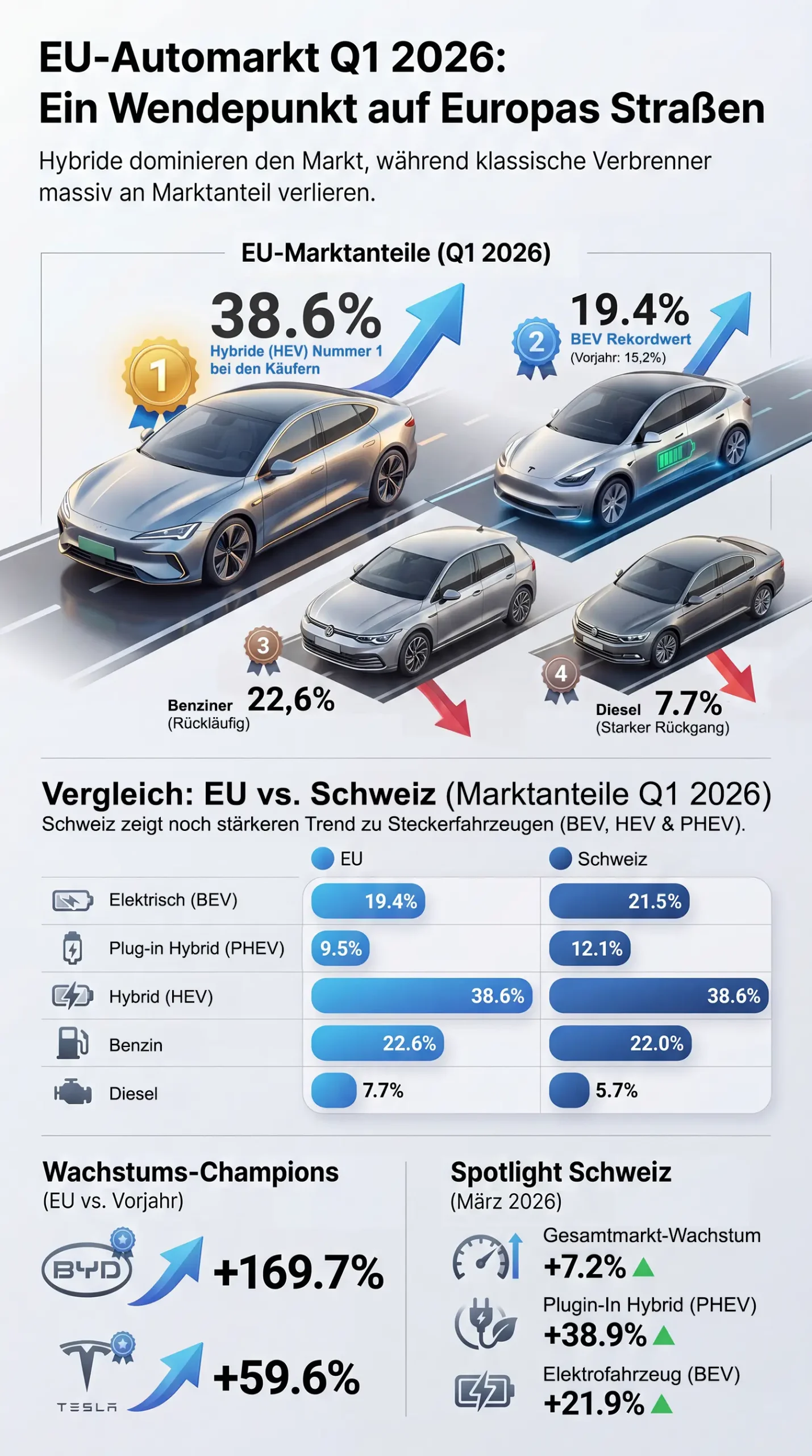 Detaillierte Infografik zum EU-Automarkt Q1 2026 im Vergleich zur Schweiz. Oben: EU-Marktanteile mit Hybriden (HEV) als Spitzenreiter (38,6 %) vor Elektroautos (19,4 %), Benzinern (22,6 %) und Diesel (7,7 %). Mitte: Tabellarischer Vergleich EU vs. Schweiz, wobei die Schweiz mit 21,5 % BEV-Anteil und 12,1 % PHEV-Anteil eine höhere Affinität zu Steckerfahrzeugen zeigt. Unten links: Wachstums-Champions BYD (+169,7 %) und Tesla (+59,6 %). Unten rechts: Spotlight Schweiz für März 2026 mit +38,9 % Wachstum bei Plug-in-Hybriden. Quelle: carpixx.ch / ACEA.