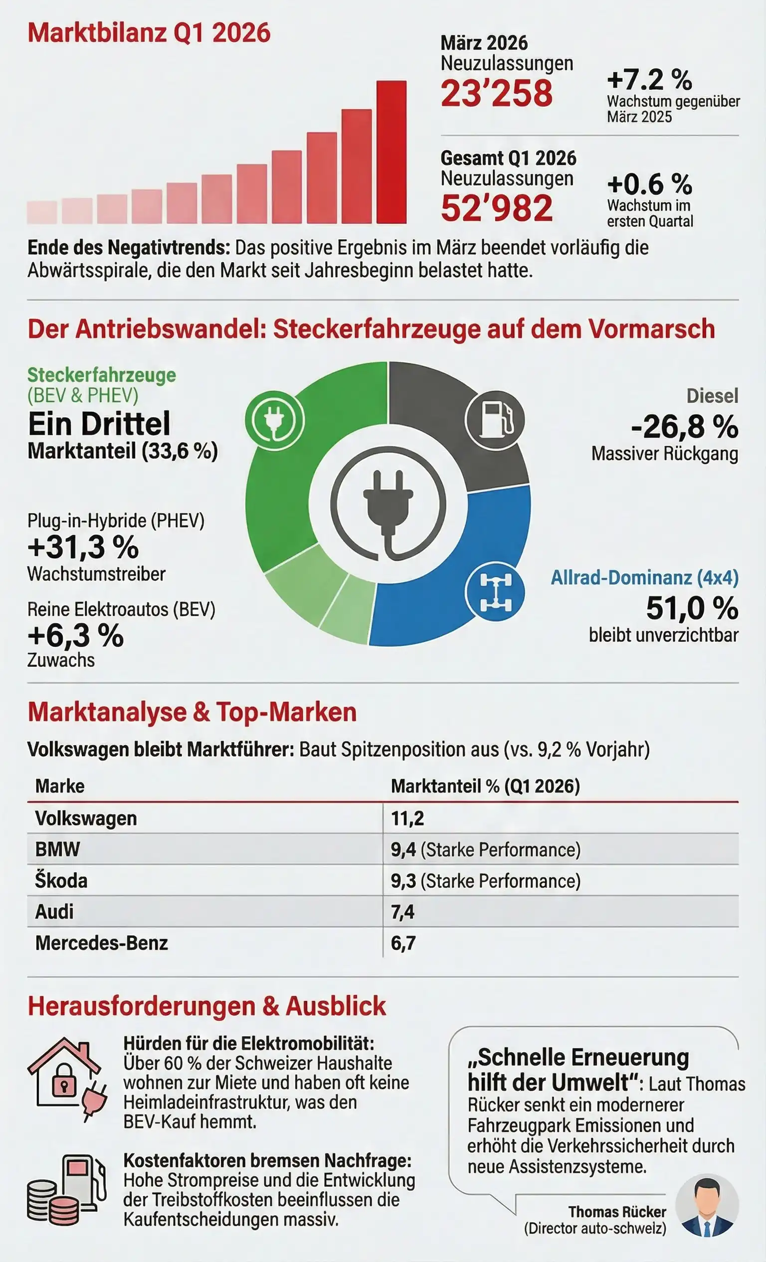 Infografik zur Marktbilanz Schweiz Q1 2026 mit Neuzulassungen, Antriebsarten und Top‑Automarken. Grafik: carpixx / Datenquelle: auto-schweiz / Astra