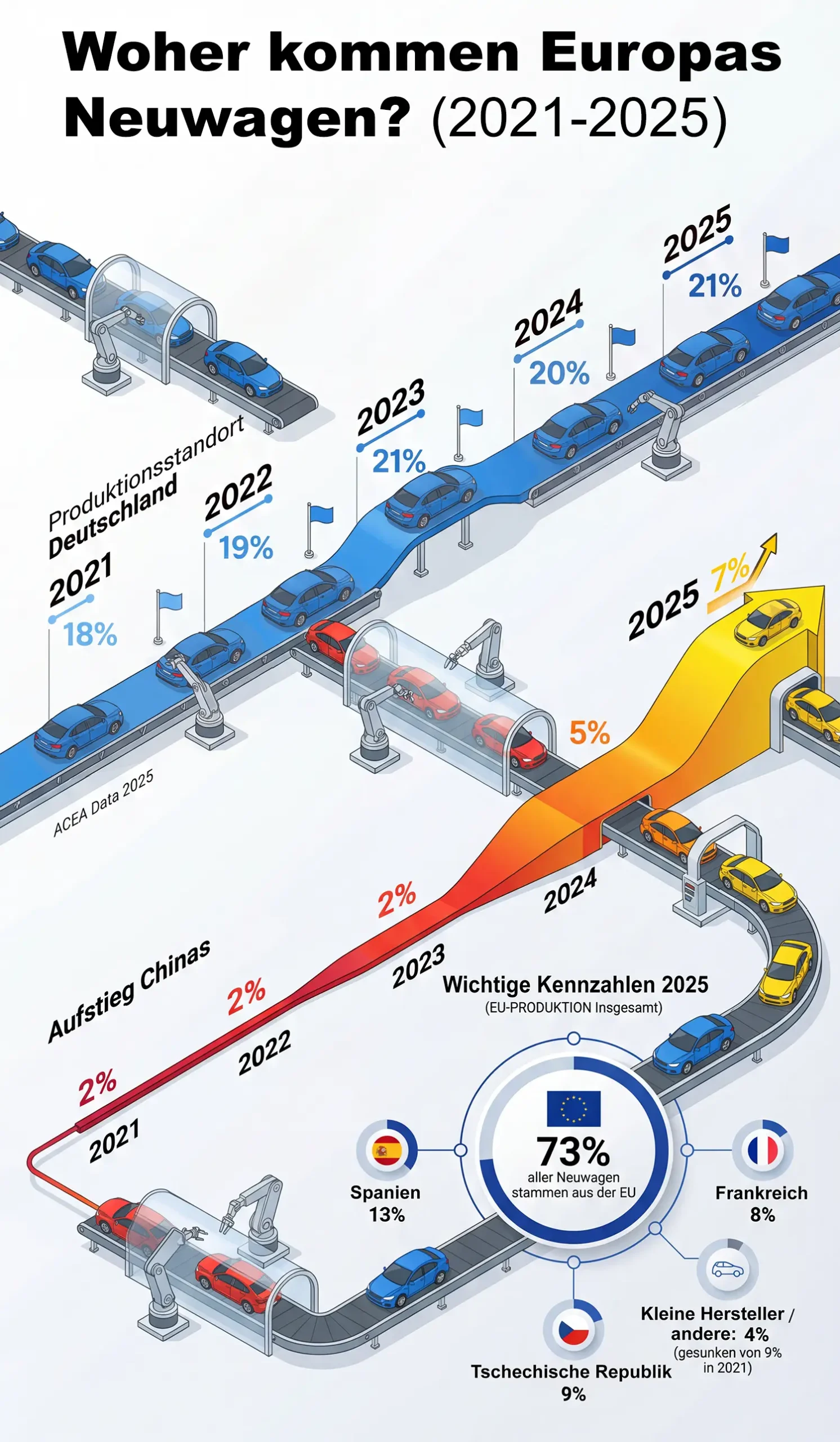 Infografik zur Neuwagenproduktion in Europa 2021–2025 mit Fokus auf Deutschland und China