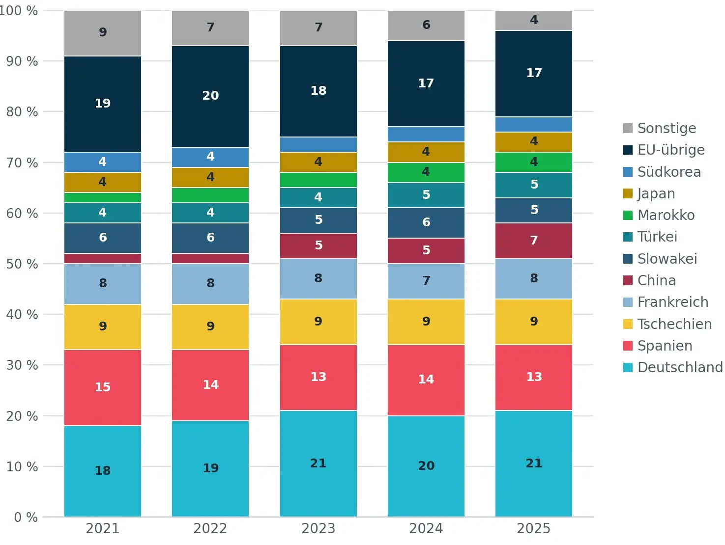 Grafik: S&P Global Mobility