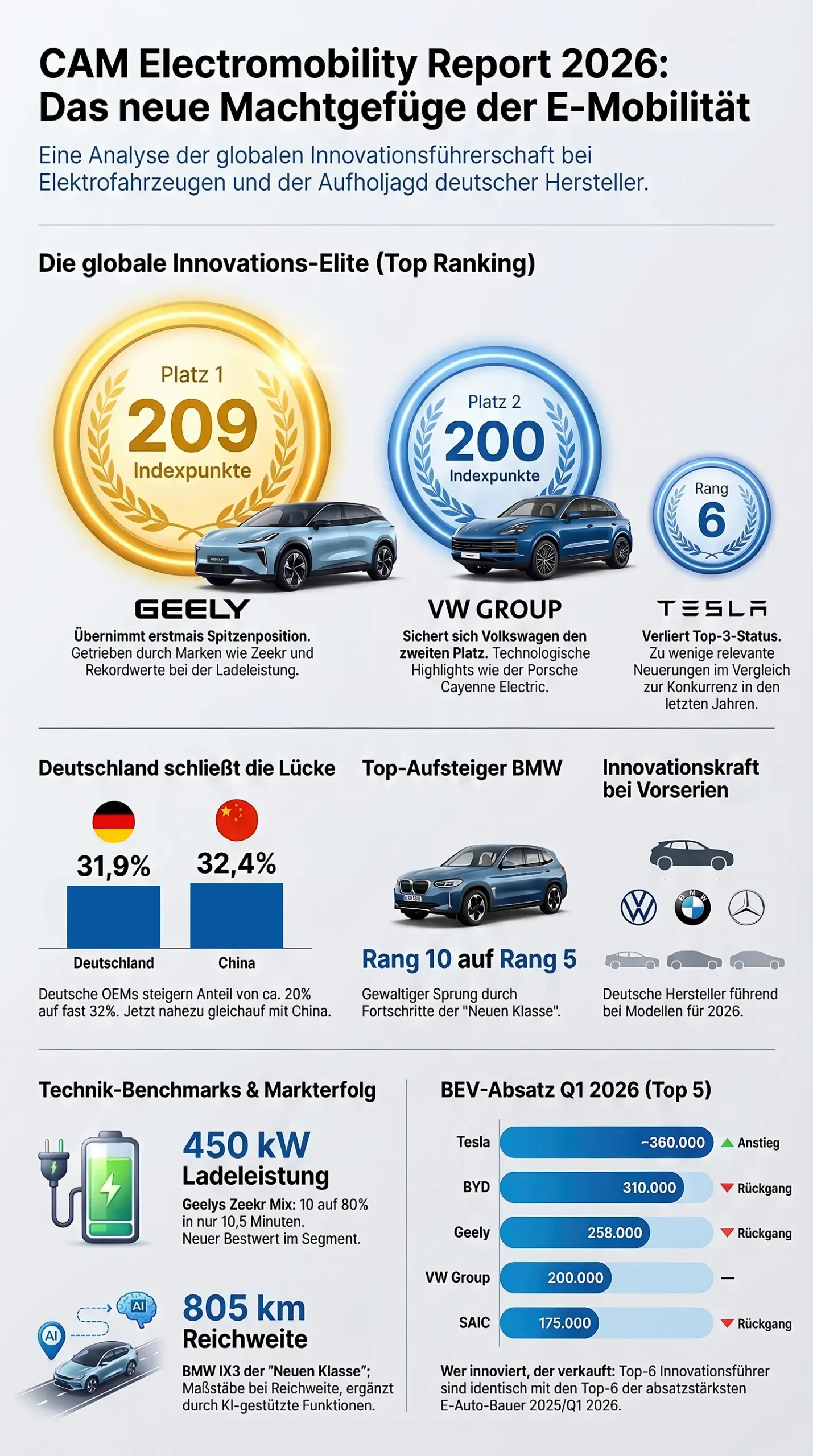 Detaillierte Infografik zum CAM Electromobility Report 2026: Innovationsranking der Automobilhersteller (Geely Platz 1 vor VW und BYD), Ländervergleich der Innovationsstärke (China 32,4 % vs. Deutschland 31,9 %) und weltweite BEV-Absatzzahlen für das erste Quartal 2026 mit Tesla an der Spitze.