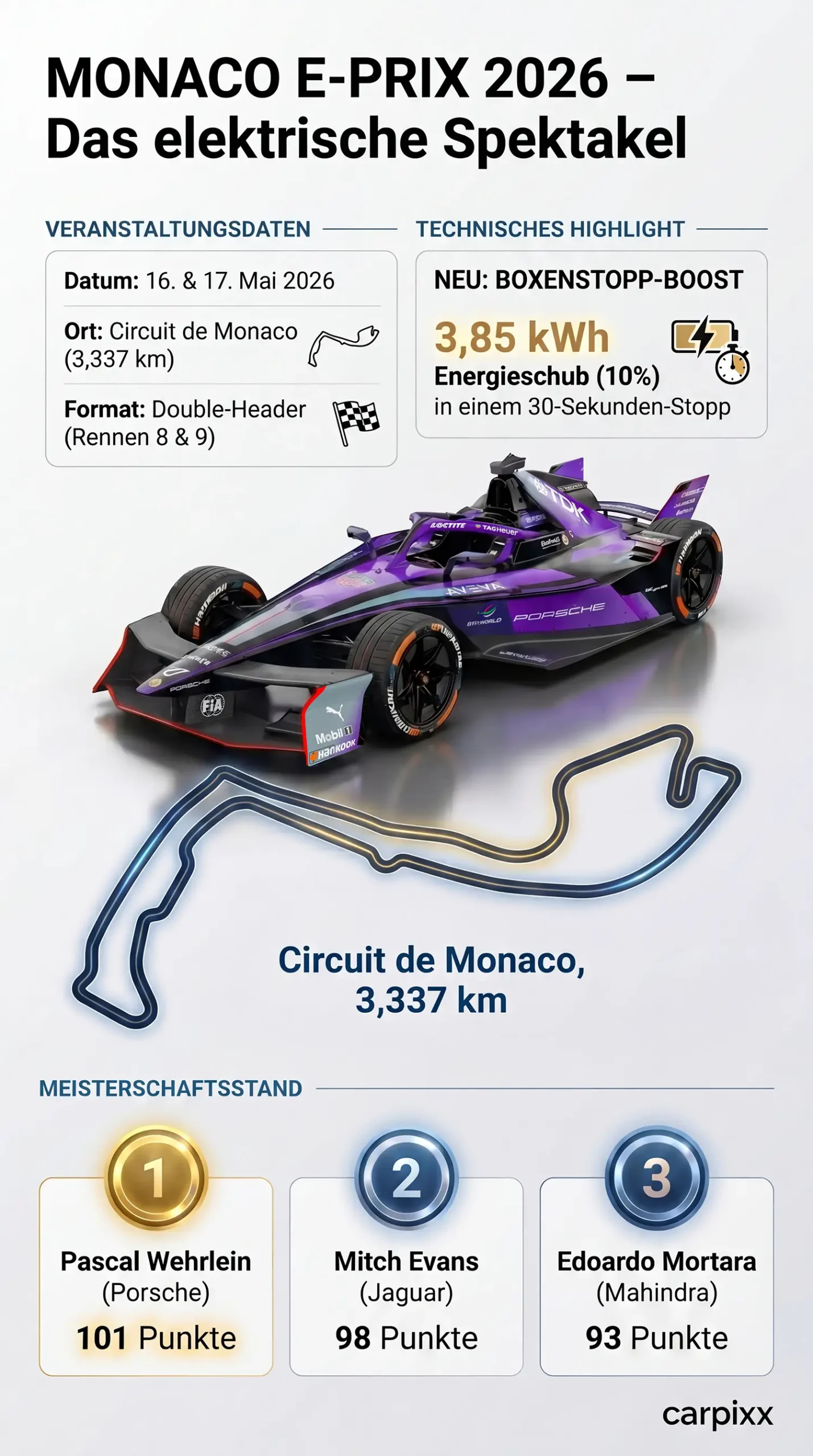 Infografik zum Formel E Monaco E-Prix 2026: Details zum Rennwochenende (16. & 17. Mai), Streckenlayout Circuit de Monaco (3,337 km), Erklärung des neuen Pit Boost Systems (3,85 kWh Energie-Schub) und aktueller WM-Stand mit Pascal Wehrlein (101 Pkt.), Mitch Evans (98 Pkt.) und Edoardo Mortara (93 Pkt.).