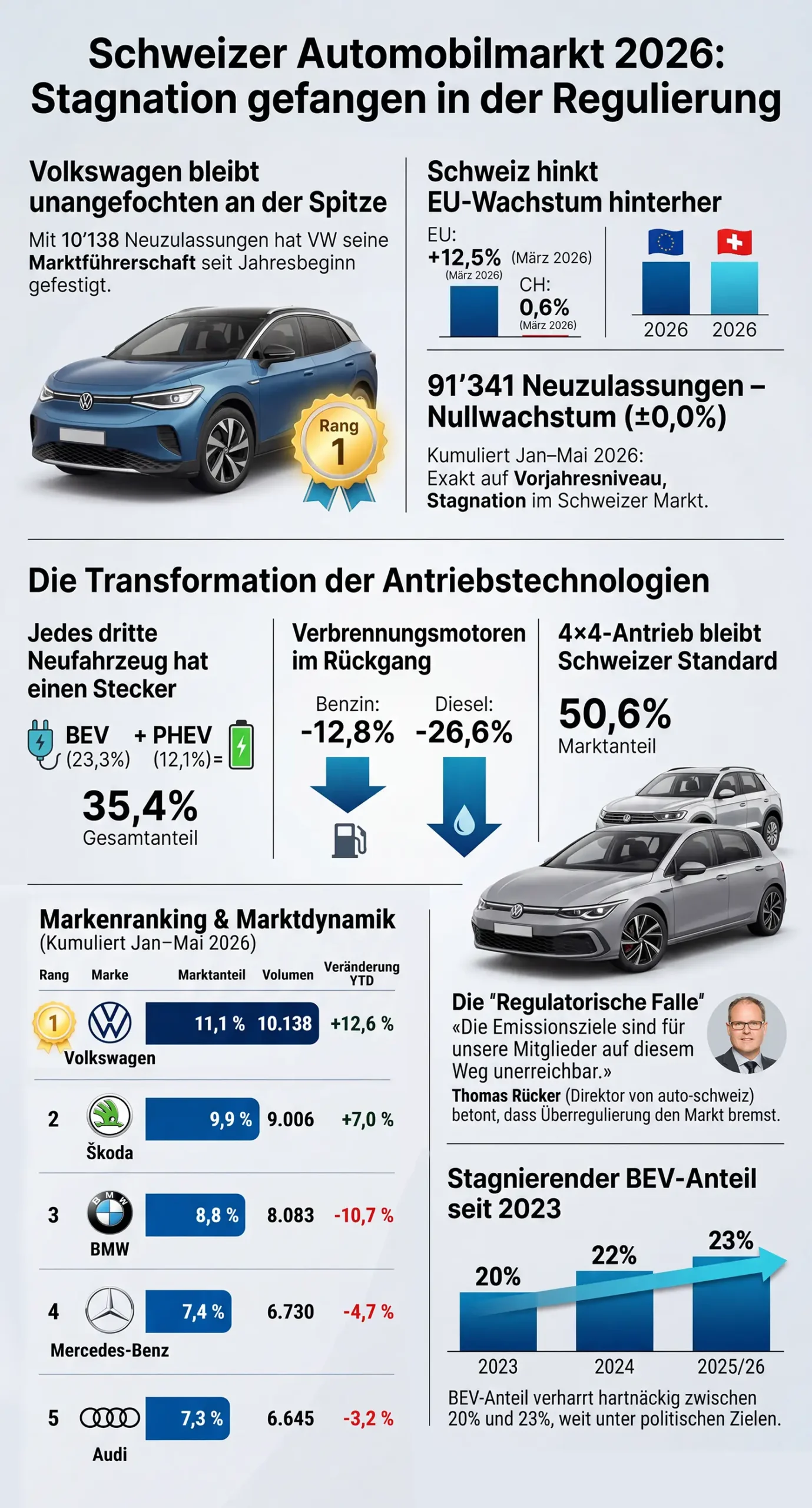 Infografik zum Schweizer Automarkt 2026 mit dem Titel „Schweizer Automobilmarkt 2026: Stagnation gefangen in der Regulierung“. Das Design ist hell und professionell gegliedert. Oben links ist ein blauer VW ID.4 mit der Auszeichnung „Rang 1“ abgebildet. Oben rechts zeigt ein Diagramm das minimale Schweizer Marktwachstum von 0,6 % im Vergleich zu +12,5 % in der EU (Stand März 2026) sowie die stagnierende Gesamtzahl von 91'341 Neuzulassungen (±0,0 % zum Vorjahr). Der Mittelteil zeigt die Antriebstransformation: Steckerfahrzeuge erreichen 35,4 % Gesamtanteil (BEV 23,3 %, PHEV 12,1 %), während Benzin- (-12,8 %) und Dieselantriebe (-26,6 %) einbrechen. Rechts daneben sind zwei silberne VW Golf Kombis unter der Überschrift „4x4-Antrieb bleibt Schweizer Standard“ mit 50,6 % Marktanteil dargestellt. Unten links listet eine detaillierte Tabelle das Top-5-Markenranking von Januar bis Mai 2026 auf: Platz 1 Volkswagen (11,1 % Marktanteil, 10'138 Zulassungen, +12,6 %), Platz 2 Škoda (9,9 %, 9'006 Zulassungen, +7,0 %), Platz 3 BMW (8,8 %, 8'083 Zulassungen, -10,7 %), Platz 4 Mercedes-Benz (7,4 %, 6'730 Zulassungen, -4,7 %) und Platz 5 Audi (7,3 %, 6'645 Zulassungen, -3,2 %). Unten rechts warnt auto-schweiz-Direktor Thomas Rücker vor unerreichbaren Emissionszielen und visualisiert den stagnierenden BEV-Anteil, der seit 2023 hartnäckig zwischen 20 % und 23 % verharrt.