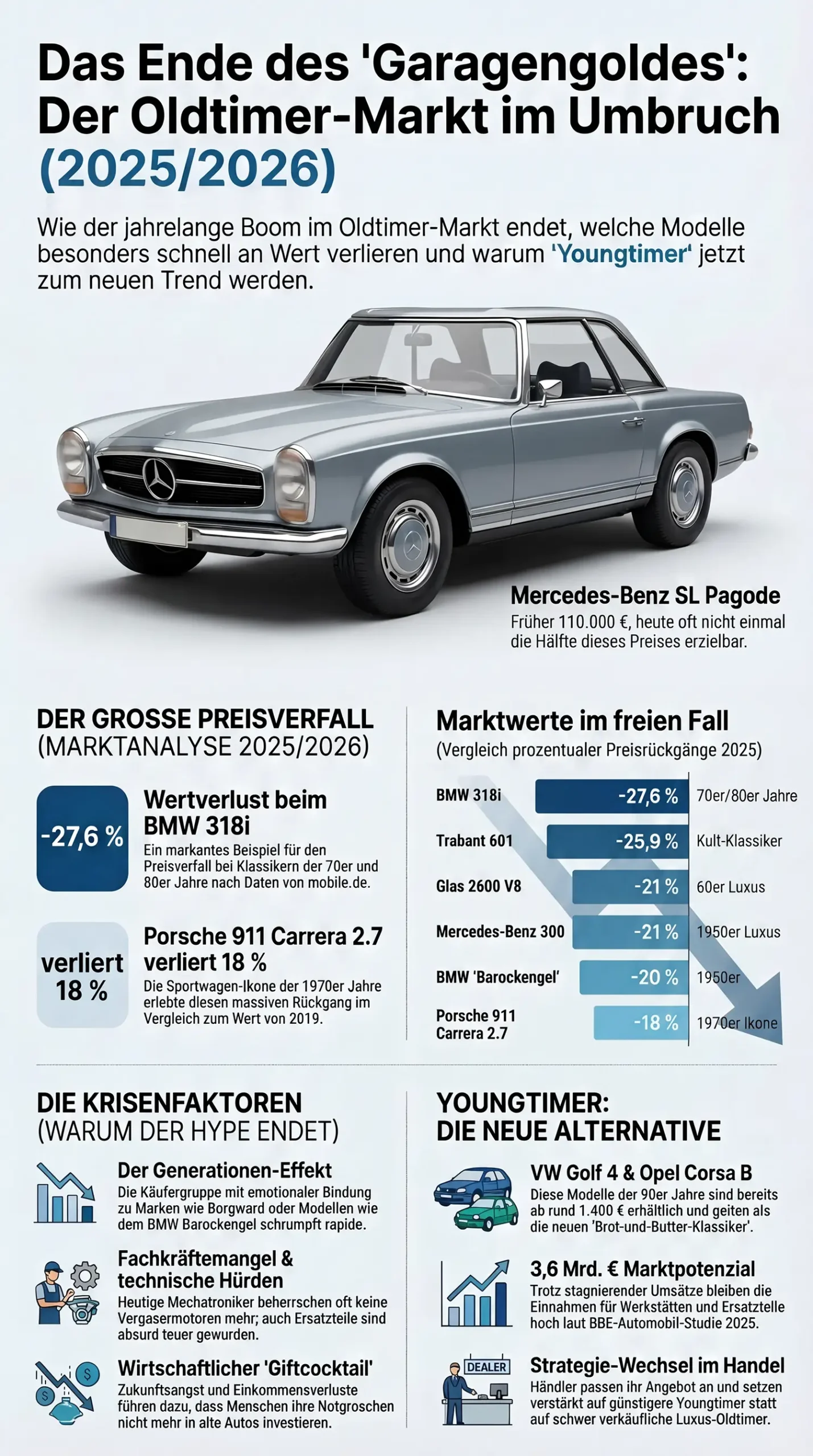 Infografik zum Oldtimer-Markt mit dem Titel „Das Ende des 'Garagengoldes': Der Oldtimer-Markt im Umbruch (2025/2026)“. Das Design ist hell und übersichtlich strukturiert. Das zentrale Hauptelement zeigt eine detailreiche Illustration einer silbergrauen Mercedes-Benz SL Pagode mit dem Hinweis, dass diese früher 110.000 € kostete und heute oft nicht einmal mehr die Hälfte erzielt. Im Mittelteil links wird der Preisverfall am Beispiel des BMW 318i mit minus 27,6 % Wertverlust sowie des Porsche 911 Carrera 2.7 mit minus 18 % im Vergleich zu 2019 dargestellt. Rechts daneben veranschaulicht ein blaues Balkendiagramm unter der Überschrift „Marktwerte im freien Fall“ die prozentualen Preisrückgänge im Jahr 2025: BMW 318i (minus 27,6 %, 70er/80er Jahre), Trabant 601 (minus 25,9 %, Kult-Klassiker), Glas 2600 V8 (minus 21 %, 60er Luxus), Mercedes-Benz 300 (minus 21 %, 1950er Luxus), BMW 'Barockengel' (minus 20 %, 1950er) und Porsche 911 Carrera 2.7 (minus 18 %, 1970er Ikone). Der untere Bereich gliedert sich in „Die Krisenfaktoren“ (Generationen-Effekt, Fachkräftemangel & technische Hürden bei Vergasermotoren, Wirtschaftlicher 'Giftcocktail') sowie in die Rubrik „Youngtimer: Die neue Alternative“. Letztere beschreibt den Trend zu erschwinglichen Modellen wie VW Golf 4 und Opel Corsa B ab 1.400 Euro, verweist auf ein stabiles Werkstatt-Marktpotenzial von 3,6 Milliarden Euro laut BBE-Automobil-Studie 2025 und beschreibt den strategischen Wechsel des Handels hin zu gefragten Youngtimern.