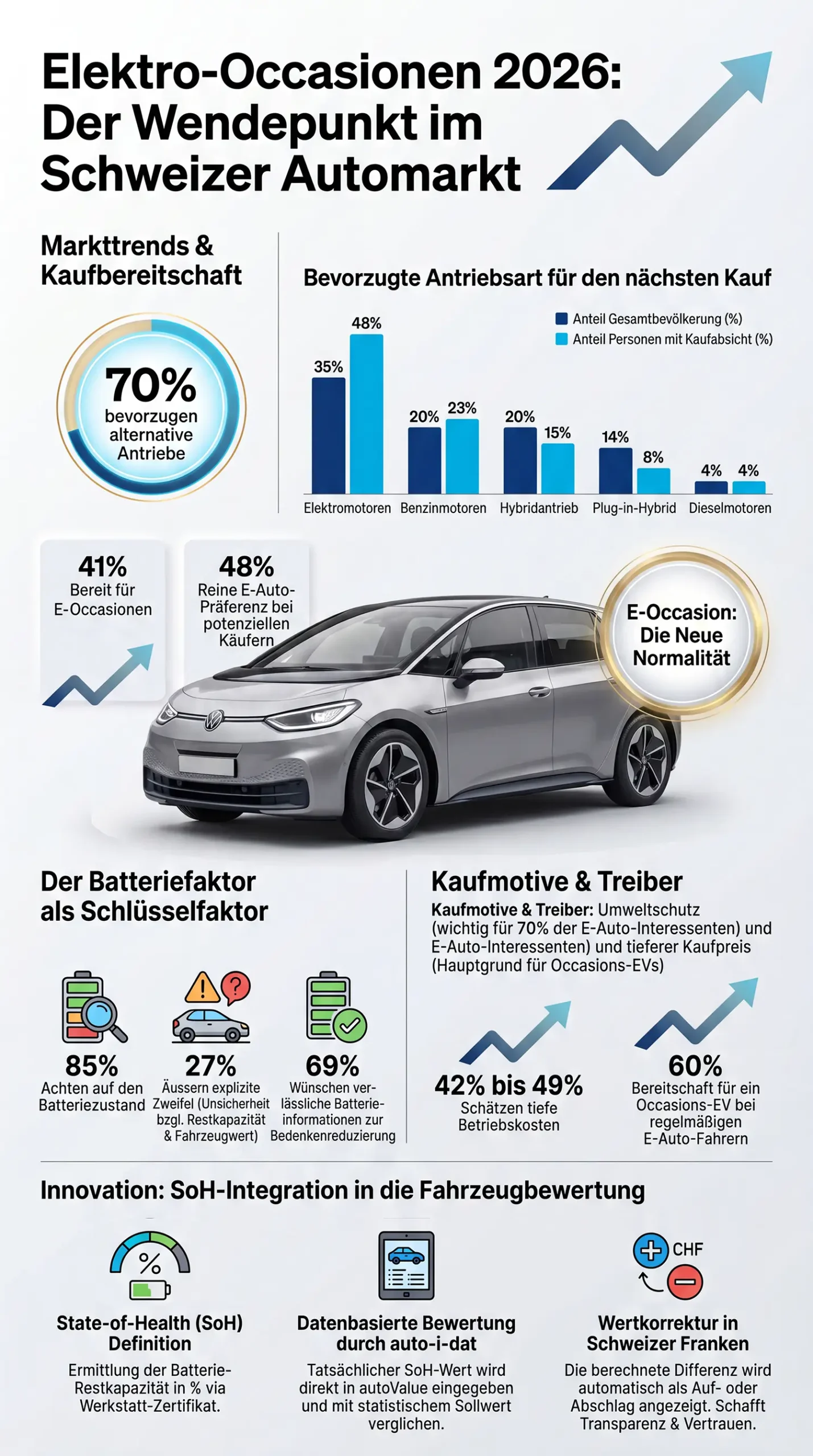 Umfangreiche Infografik mit dem Titel „Elektro-Occasionen 2026: Der Wendepunkt im Schweizer Automarkt“. Das Design ist hellgrau und modern strukturiert. Im Zentrum befindet sich eine detailreiche 3D-Illustration eines silberfarbenen Volkswagen ID.3 Elektroautos auf einer glänzenden Plattform mit einem goldenen Abzeichen „E-Occasion: Die Neue Normalität“. Die Grafik gliedert sich in vier Hauptbereiche: 1. „Markttrends & Kaufbereitschaft“: Ein Kreisdiagramm zeigt „70% bevorzugen alternative Antriebe“. Daneben veranschaulicht ein blaues Balkendiagramm die bevorzugte Antriebsart für den nächsten Kauf (Vergleich Gesamtbevölkerung vs. Personen mit Kaufabsicht): Elektromotoren (35% vs. 48%), Benzinmotoren (20% vs. 23%), Hybridantrieb (20% vs. 15%), Plug-in-Hybrid (14% vs. 8%) und Dieselmotoren (4% vs. 4%). Darunter stehen zwei Plaketten: „41% Bereit für E-Occasionen“ und „48% Reine E-Auto-Präferenz bei potenziellen Käufern“. 2. „Der Batteriefaktor als Schlüsselfaktor“: Drei Symbole zeigen, dass 85% auf den Batteriezustand achten, 27% explizite Zweifel (Unsicherheit über Restkapazität & Fahrzeugwert) äußern und 69% sich verlässliche Batterie-Informationen zur Bedenkenreduktion wünschen. 3. „Kaufmotive & Treiber“: Beschreibt die Faktoren Umweltschutz (wichtig für 70% der E-Auto-Interessenten) und tieferen Kaufpreis als Hauptgrund für Gebraucht-EVs. Zwei blaue Pfeile zeigen „42% bis 49% Schätzen tiefe Betriebskosten“ und „60% Bereitschaft für ein Occasions-EV bei regelmäßigen E-Auto-Fahrern“. 4. „Innovation: SoH-Integration in die Fahrzeugbewertung“: Im unteren Kasten wird der dreistufige Bewertungsprozess von auto-i-dat erklärt: State-of-Health (SoH) Definition (Ermittlung der Batterie-Restkapazität in % via Werkstatt-Zertifikat), Datenbasierte Bewertung durch auto-i-dat (Tatsächlicher SoH-Wert wird direkt in autoValue eingegeben und mit statistischem Sollwert verglichen) und Wertkorrektur in Schweizer Franken (automatische Anzeige von Auf- oder Abschlag für Transparenz & Vertrauen).