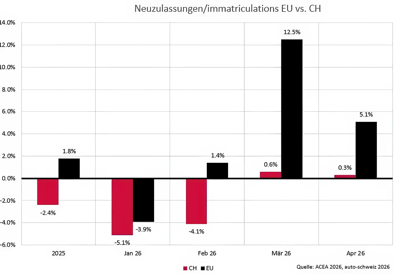 Grafik Vergleich Marktentwicklung EU vs CH. Quelle: ACEA / auto-schweiz