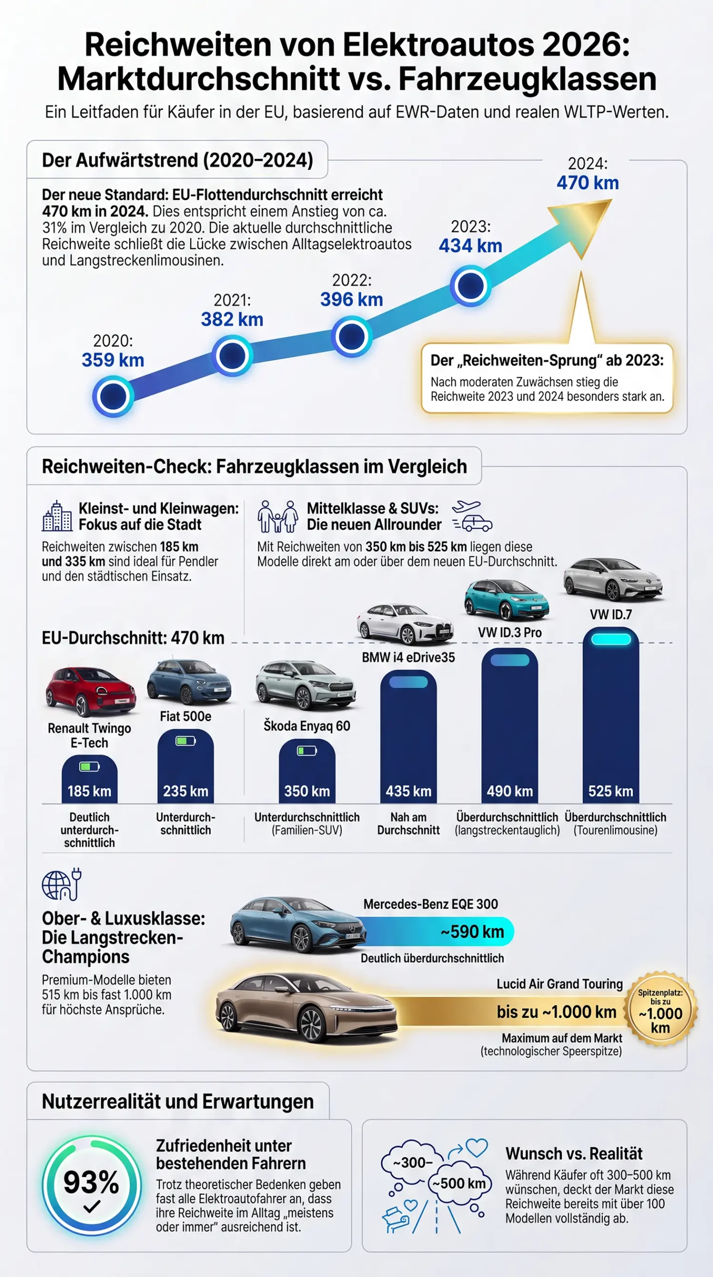Detaillierte Infografik „E-Auto Reichweiten 2026: Marktdurchschnitt vs. Fahrzeugklassen“. Der obere Teil zeigt die Wachstumskurve des EU-Flottendurchschnitts von 2020 (359 km) bis 2024 (470 km) neben einer Ladesäule. Der mittlere Teil vergleicht die Segmente Kleinstwagen (Twingo, Fiat 500e), Mittelklasse (BMW i4, Skoda Enyaq, VW ID.3, VW ID.7) und Oberklasse (Mercedes EQE, Lucid Air) mit konkreten Kilometerangaben.