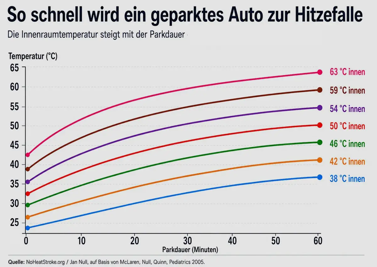 Ein Liniendiagramm zur Veranschaulichung der Hitzefalle im Auto, welches den steilen Anstieg der Innenraumtemperatur in Relation zur Parkdauer in Minuten abbildet.