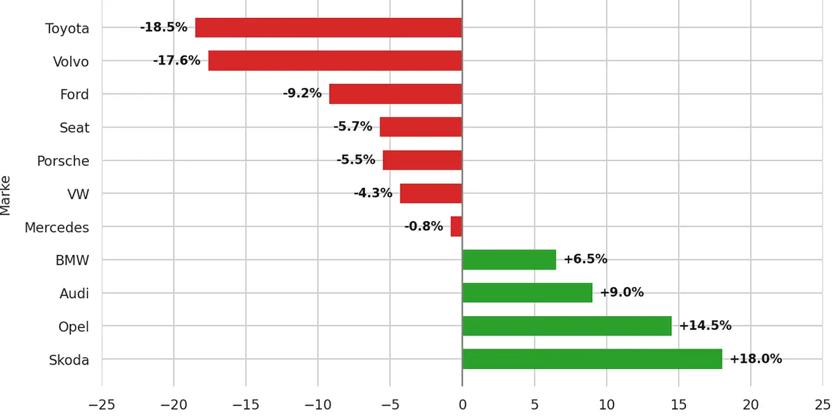 Horizontal bar chart: red bars show declines for Toyota through Mercedes; green bars show gains for BMW through Skoda, with Skoda the highest at +18%.