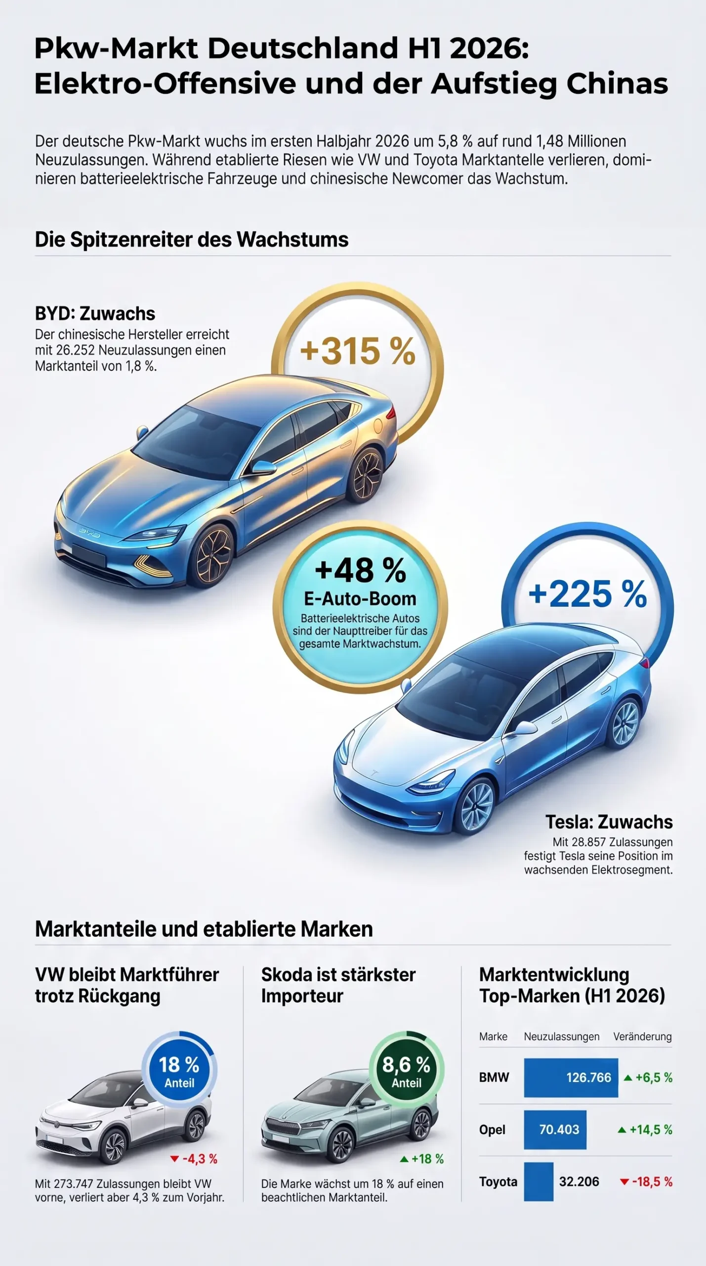 Pkw-Markt Deutschland 1. Halbjahr 2026: Elektro-Offensive und der Aufstieg Chinas. Infografik: carpixx, Quelle: SP-X, Kraftfahr-Bundesamt (KBA)