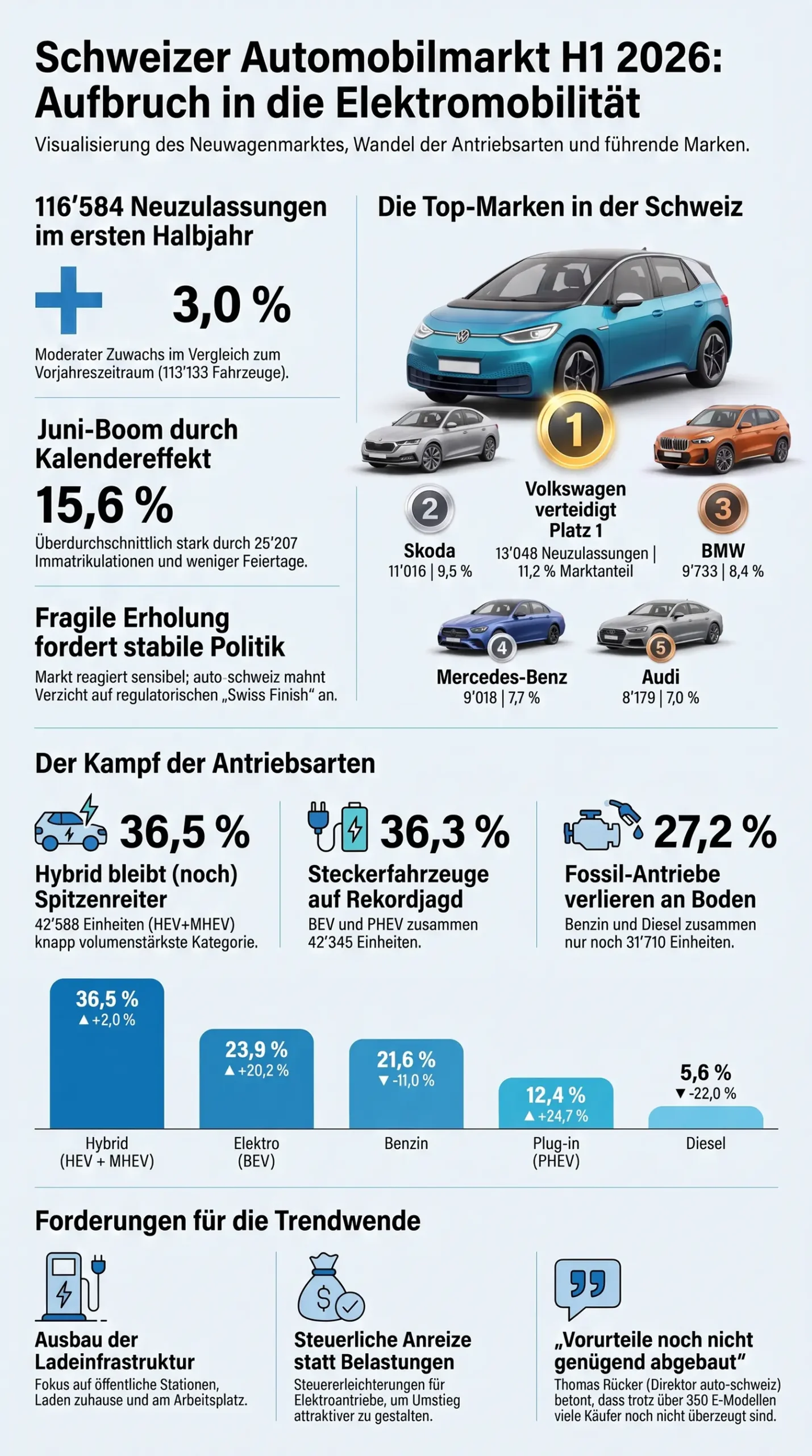 Detaillierte statistische Infografik von auto-schweiz zum Schweizer Automobilmarkt H1 2026 mit dem Titel Aufbruch in die Elektromobilität. Die Grafik schlüsselt die Top-5-Automarken der Schweiz auf: 1. Volkswagen (11,2 % Marktanteil, 13'048 Zulassungen), 2. Škoda (9,5 %), 3. BMW (8,4 %), 4. Mercedes-Benz (7,7 %) und 5. Audi (7,0 %). Ein zentrales Balkendiagramm zeigt die Verschiebungen der Antriebsarten: Hybride führen knapp mit 36,5 %, dicht gefolgt von Steckerfahrzeugen mit 36,3 %. Dargestellt sind die Entwicklungen der Einzelantriebe: Elektro (+20,2 %), Plug-in-Hybride (+24,7 %), während Benzin (-11,0 %) und Diesel (-22,0 %) stark an Boden verlieren.