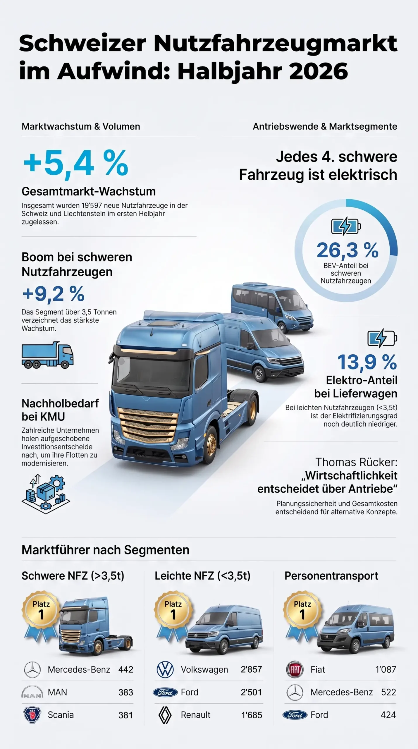 Infografik Schweizer Nutzfahrzeugmarkt erstes Halbjahr 2026. Infografik: carpixx, Quelle auto-schweiz