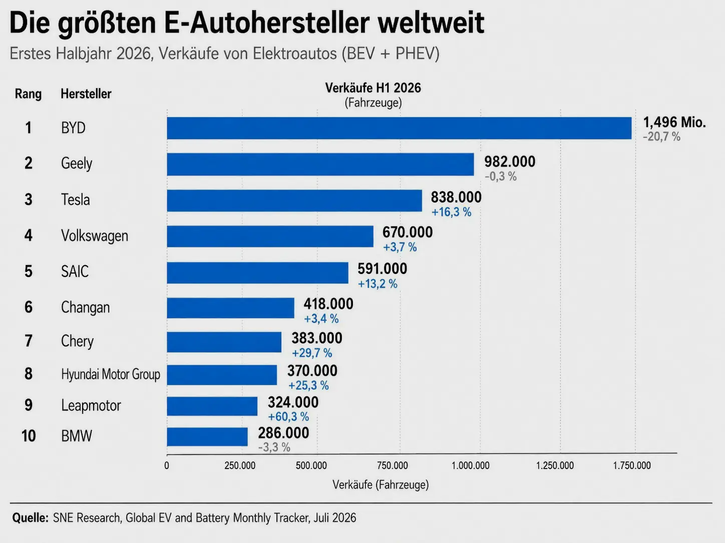 Balkendiagramm von SNE Research zur Rangliste der weltweit grössten E-Autohersteller im ersten Halbjahr 2026 mit BYD, Geely und Tesla an der Spitze.